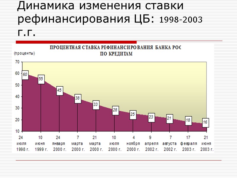 Динамика изменения ставки рефинансирования ЦБ: 1998-2003 г.г.